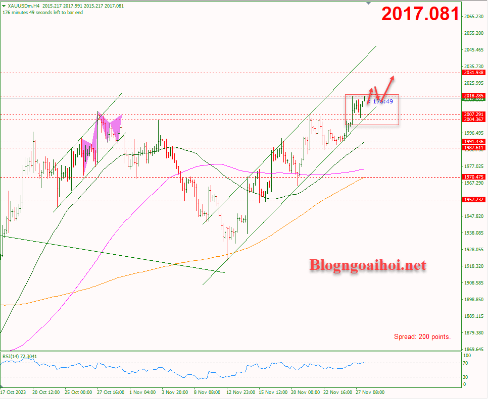 Vàng 28/11-Di chuyển trong kênh giá tăng