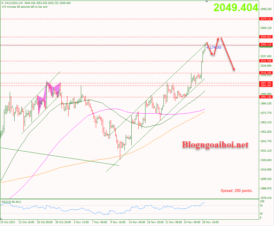 Vàng 29/11-Di chuyển trong kênh giá tăng