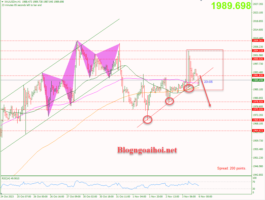 Vàng 6/11-Phá vỡ trendline hỗ trợ tăng