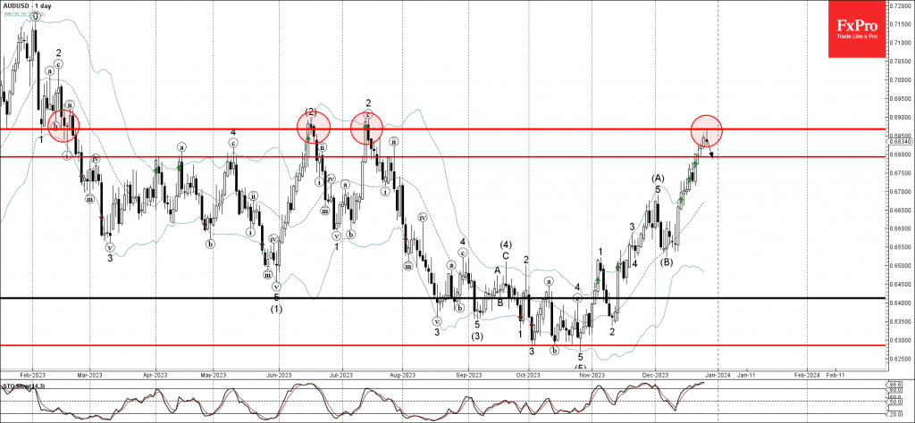 Phân tích sóng AUDUSD 29/12