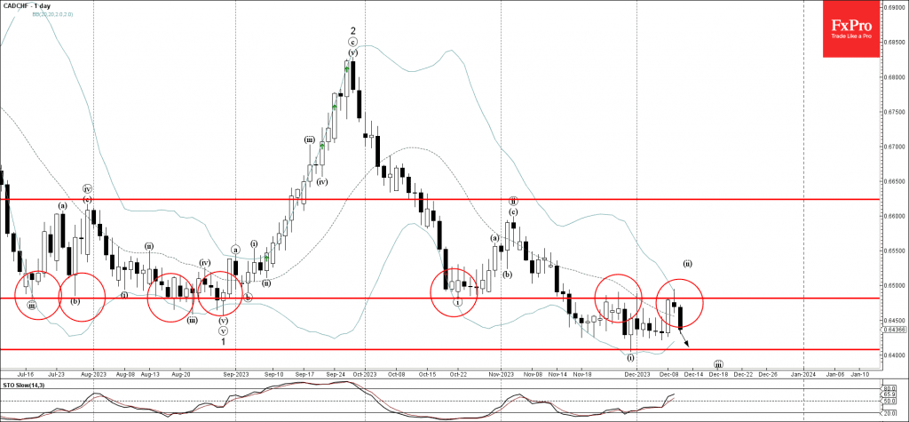 Phân tích sóng CADCHF 13/12