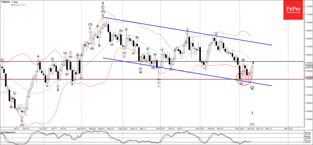 Phân tích sóng EURAUD 13/12