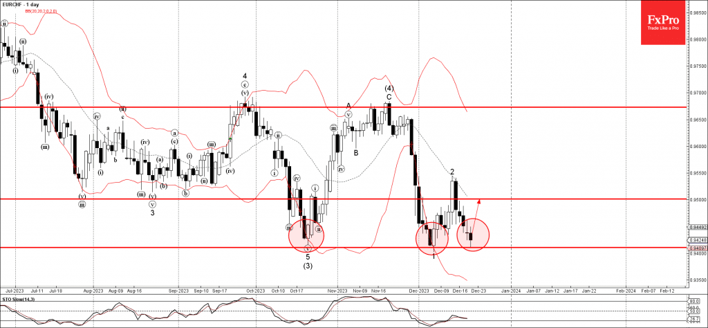 Phân tích sóng EURCHF 22/12