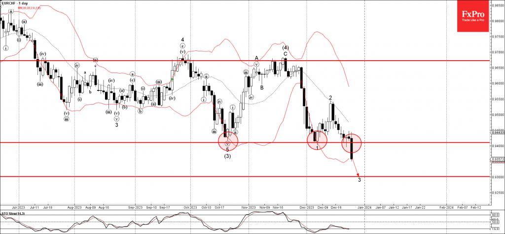 Phân tích sóng EURCHF 28/12