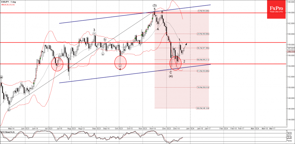 Phân tích sóng EURJPY 27/12