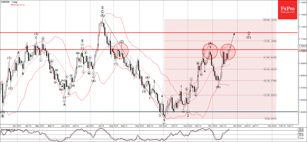 Phân tích sóng EURUSD 27/12