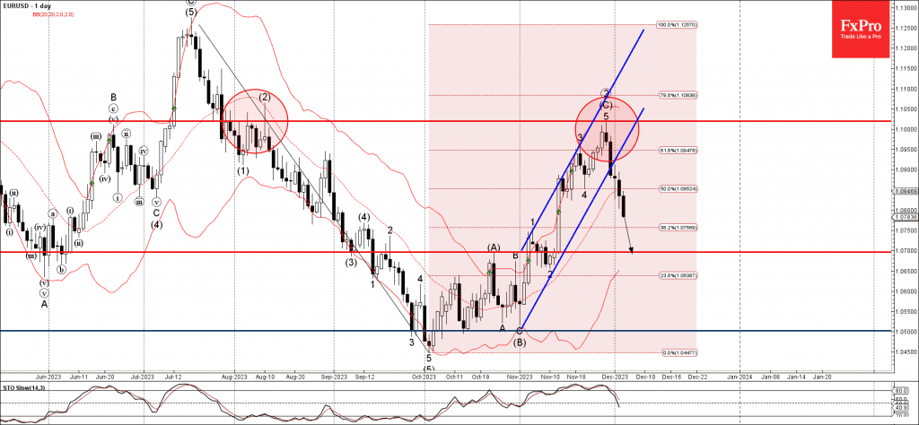 Phân tích sóng EURUSD 6/12