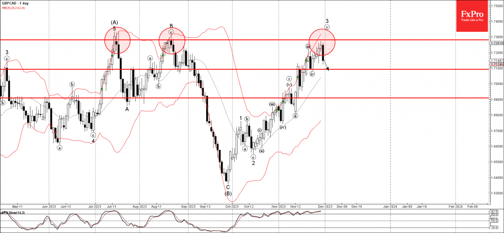 Phân tích sóng GBPCAD 1/12