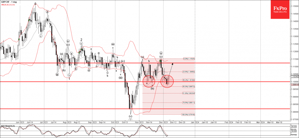 Phân tích sóng GBPCHF 11/12