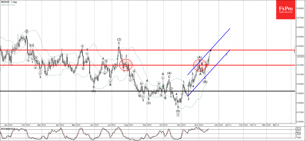 Phân tích sóng NZDUSD 21/12