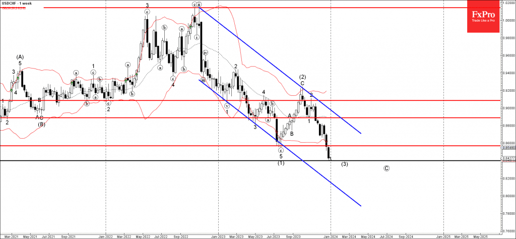 Phân tích sóng USDCHF 28/12