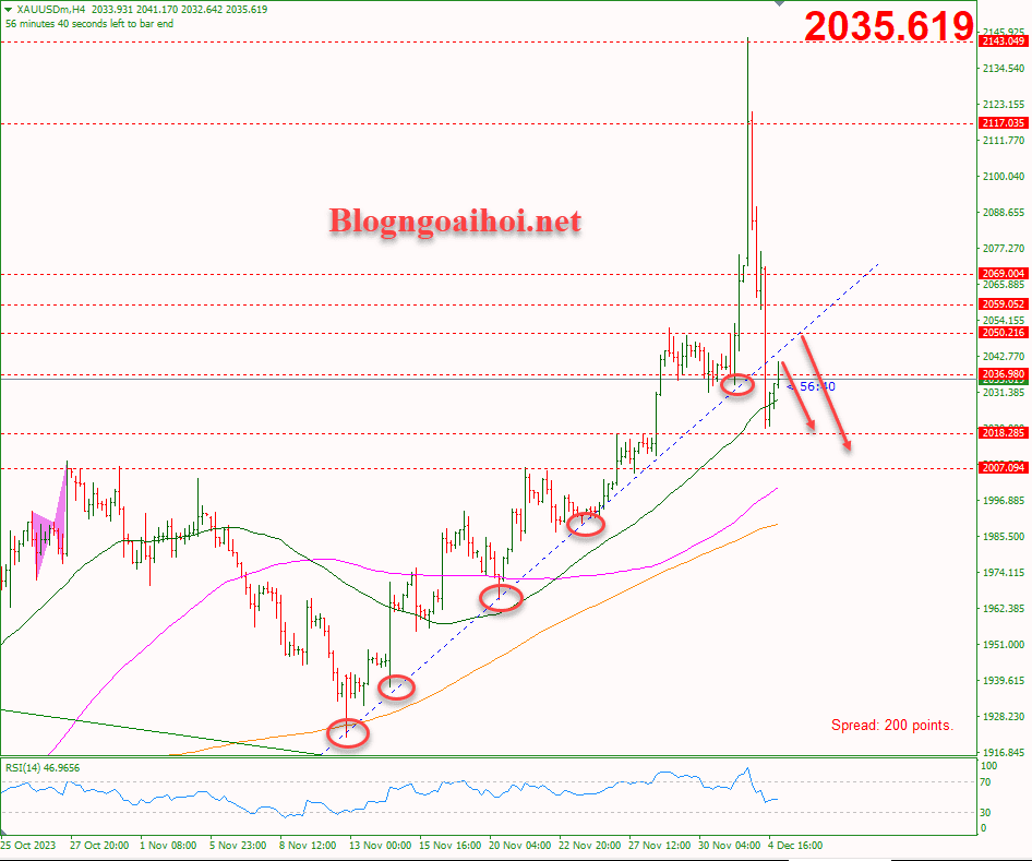 Vàng 5/12-Phá vỡ trendline hỗ trợ tăng