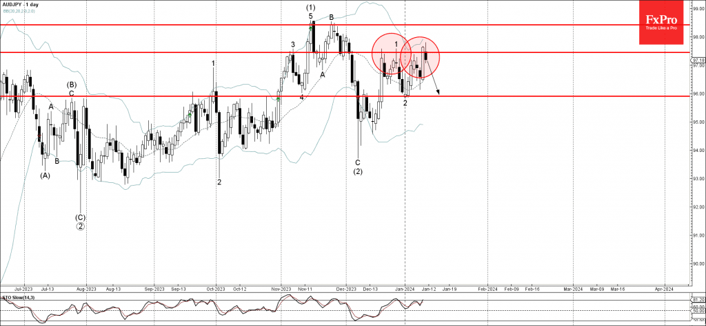 Phân tích sóng AUDJPY 12/1