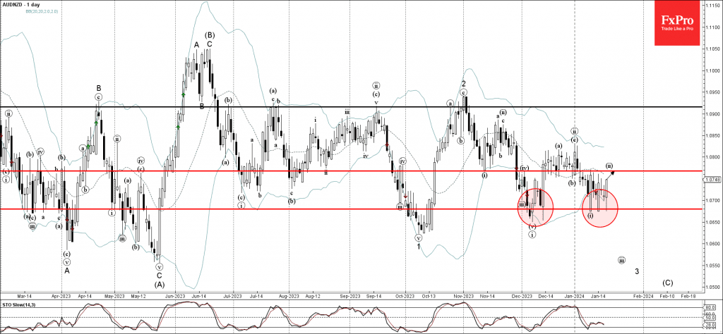 Phân tích sóng AUDNZD 19/1