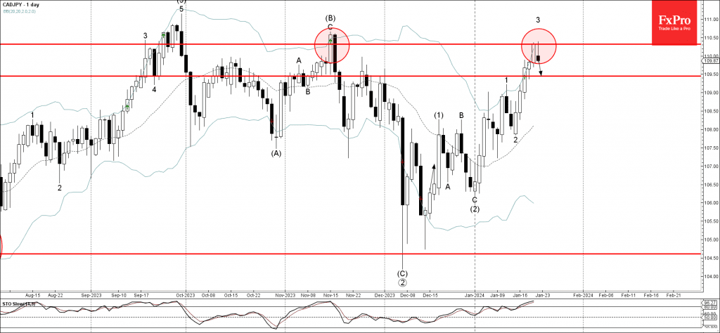 Phân tích sóng CADJPY 23/1