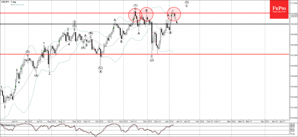 Phân tích sóng CHFJPY 10/1