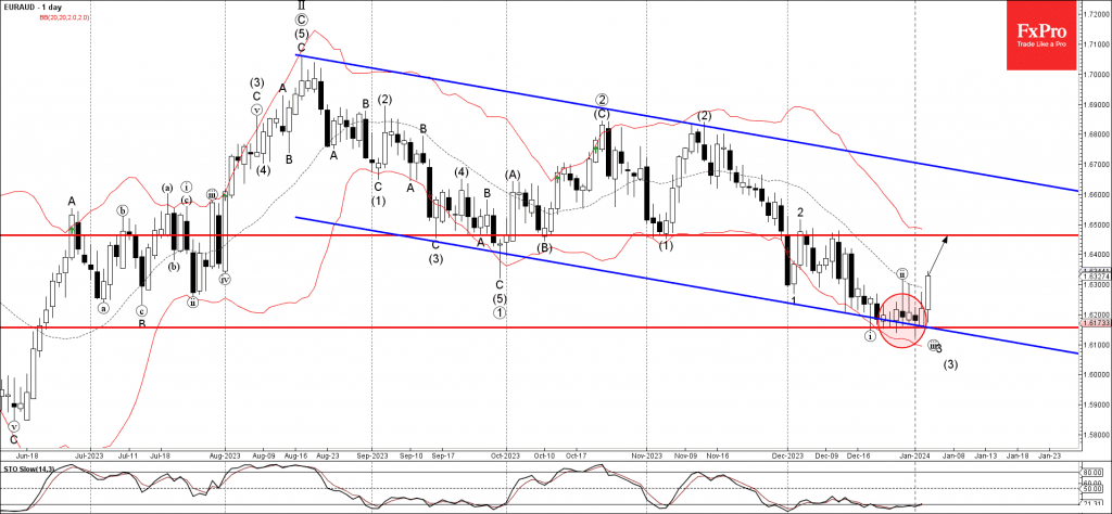 Phân tích sóng EURAUD 5/1