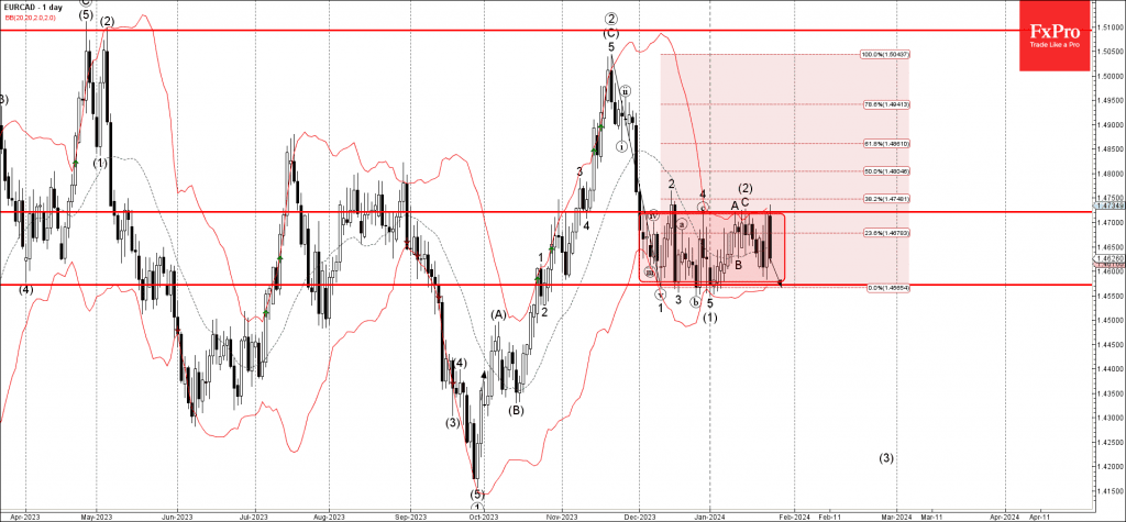 Phân tích sóng EURCAD 26/1