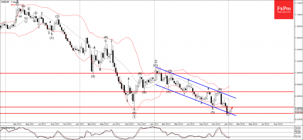 Phân tích sóng EURCHF 16/1