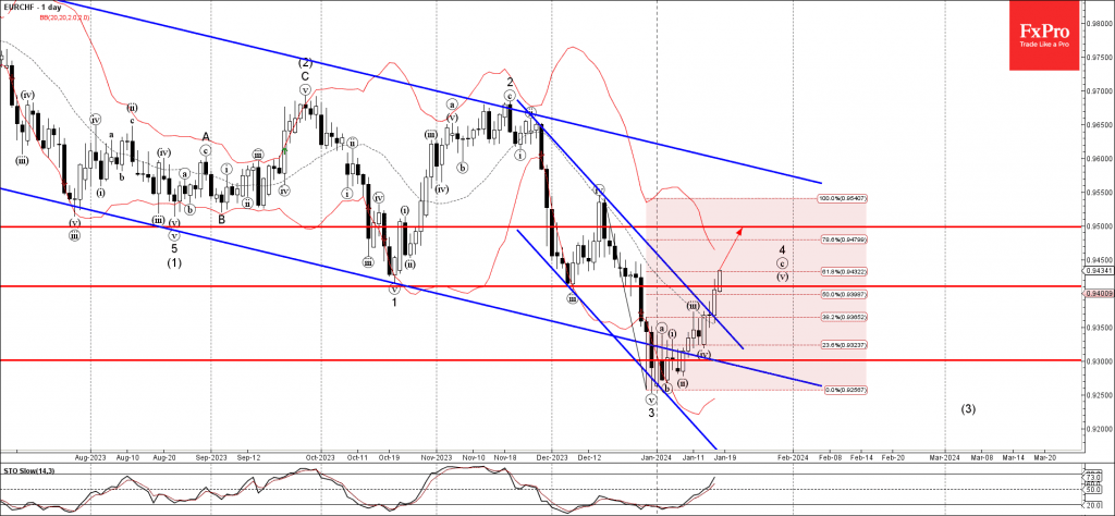 Phân tích sóng EURCHF 19/1