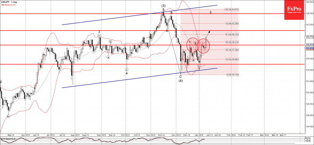 Phân tích sóng EURJPY 11/1