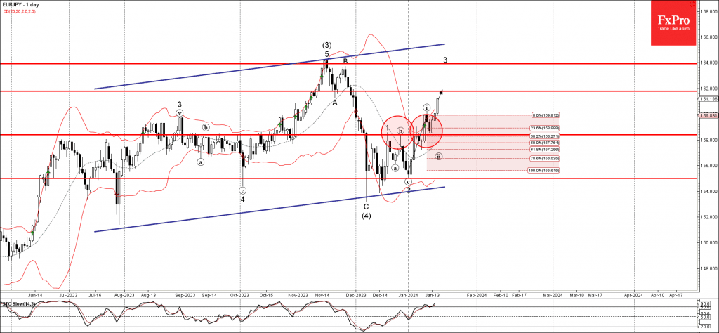 Phân tích sóng EURJPY 18/1