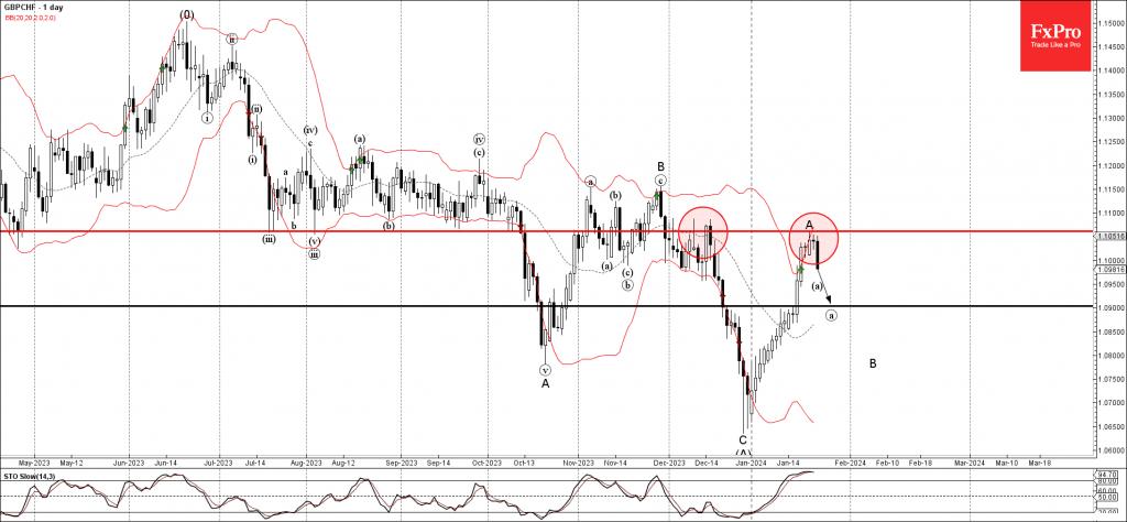 Phân tích sóng GBPCHF 25/1