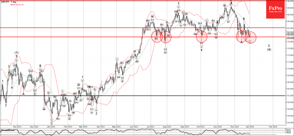 Phân tích sóng GBPJPY 3/1