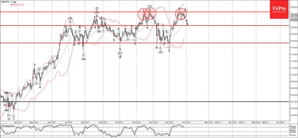 Phân tích sóng GBPJPY 31/1