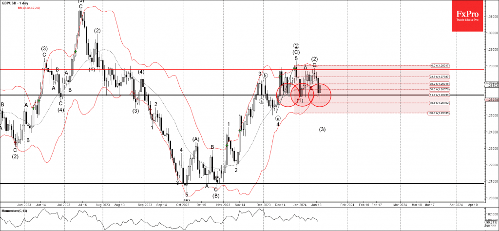 Phân tích sóng GBPUSD 18/1