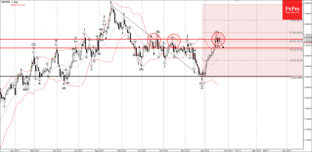 Phân tích sóng GBPUSD 24/1