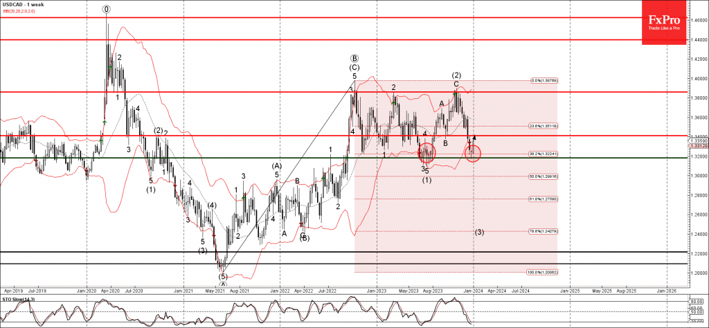 Phân tích sóng USDCAD 4/1