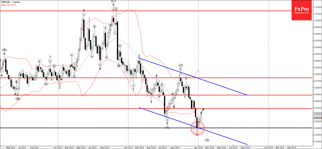 Phân tích sóng USDCHF 17/1