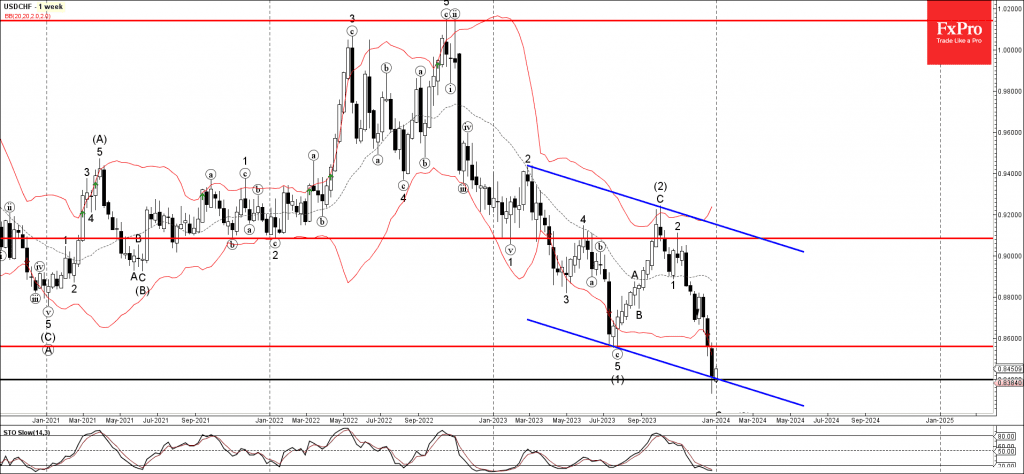 Phân tích sóng USDCHF 3/1