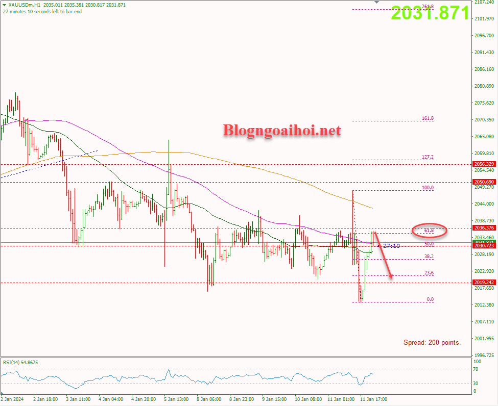 Vàng 12/1-Kháng cự Fib 61.8%