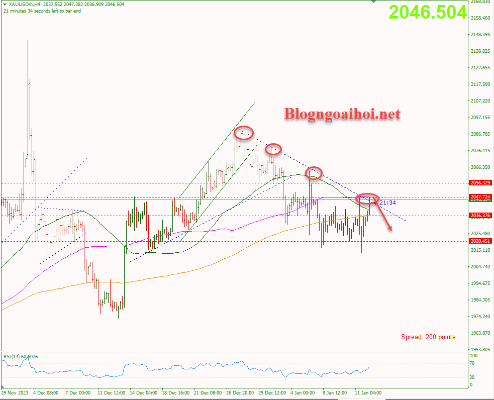 Vàng 12/1- Kháng cự trendline giảm