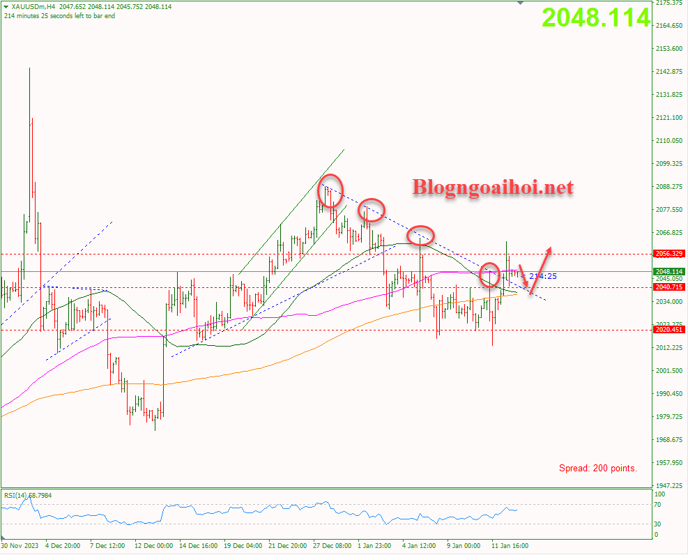 Vàng 15/1-Phá vỡ trendline giảm