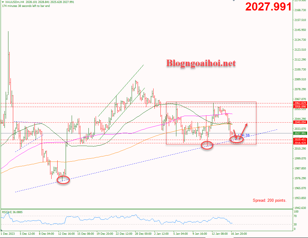 Vàng 17/1-Trendline hỗ trợ tăng