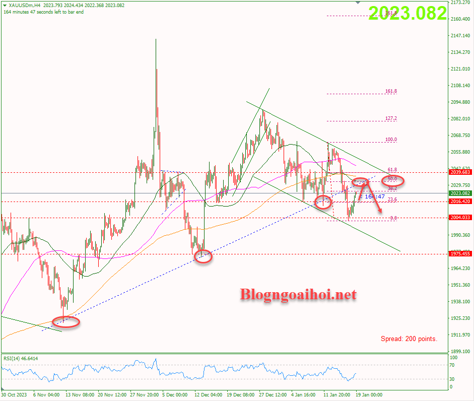 Vàng 19/1-Vàng kiểm tra trendline bị gãy