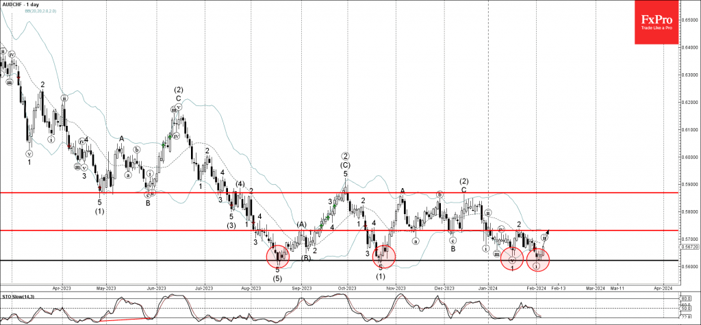 Phân tích sóng AUDCHF 7/2