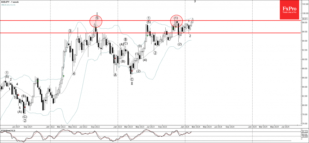 Phân tích sóng AUDJPY 22/2