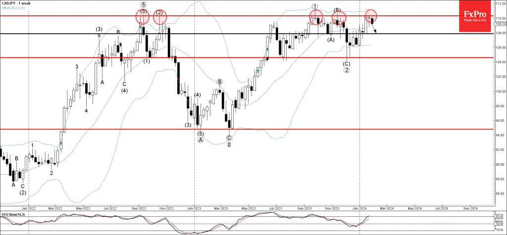 Phân tích sóng CADJPY 1/2