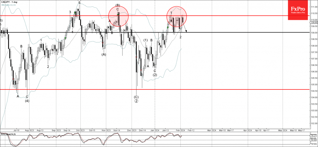 Phân tích sóng CADJPY 6/2