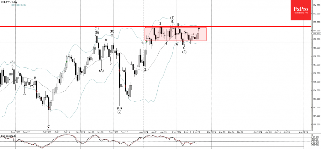 Phân tích sóng CHFJPY 22/2