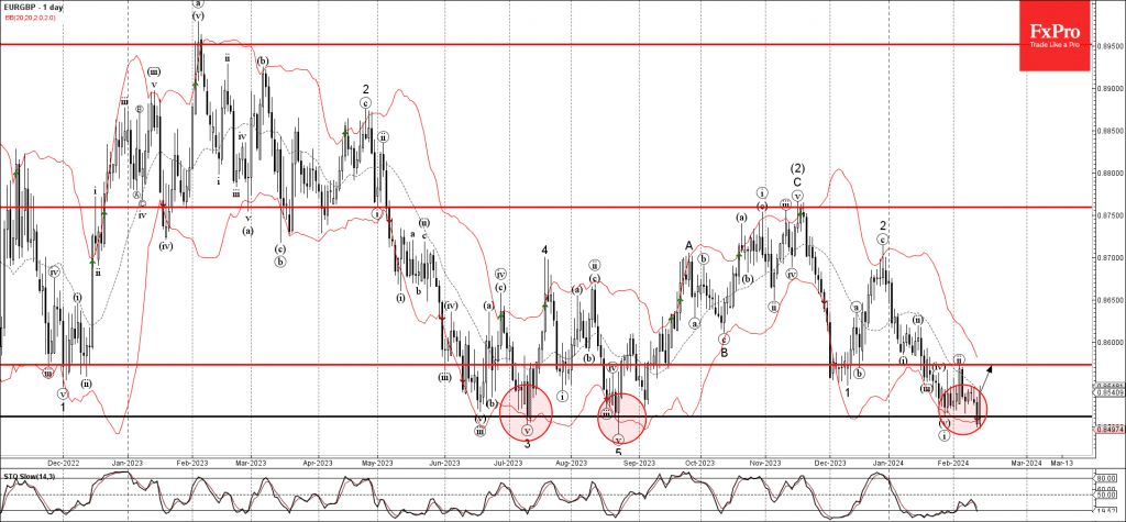 Phân tích sóng EURGBP 15/2