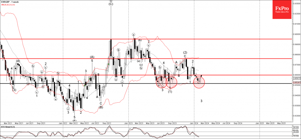 Phân tích sóng EURGBP 6/2