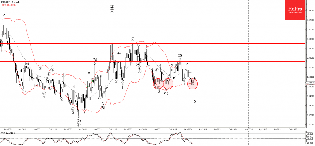 Phân tích sóng EURGBP 9/2