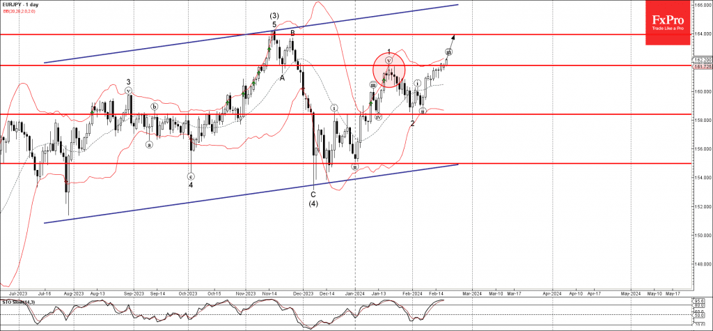 Phân tích sóng EURJPY 21/2