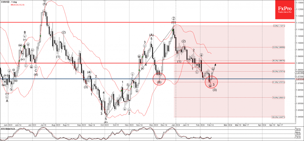 Phân tích sóng EURUSD 19/2