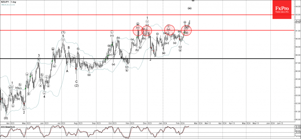 Phân tích sóng NZDJPY 20/2